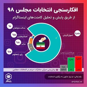 پیش‌بینی انتخابات مجلس بر اساس کامنت‌های اینستاگرام +نمودار