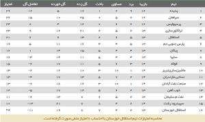 عکس/ جدول رده بندی لیگ بعد از برد استقلال و پرسپولیس