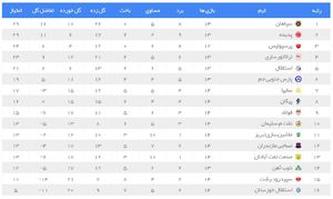 عکس/ جدول رده بندی لیگ برتر در هفته ۱۴