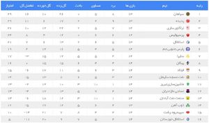 عکس/ جدول لیگ برتر در پایان هفته ۱۴