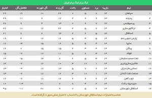 عکس/ جدول رده بندی لیگ بعد از برد پرسپولیس