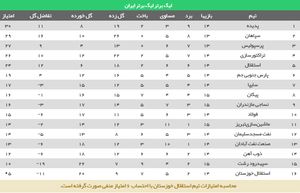 عکس/ جدول لیگ بعد از برد پرگل استقلال و توقف پدیده