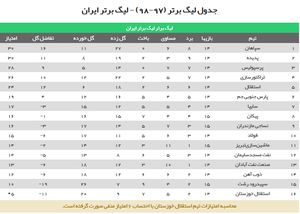 عکس/ جدول لیگ برتر پس از تساوی سپاهان و پرسپولیس