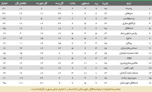 عکس/ جدول رده بندی لیگ بعد از بازی استقلال-پدیده