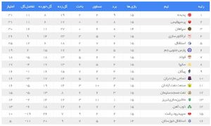 عکس/ جدول لیگ برتر پس از برد پرسپولیس در هفته 15