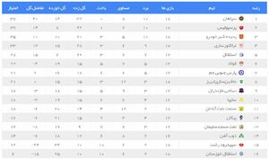 عکس/ جدول لیگ برتر پس از باخت استقلال و برد سپاهان