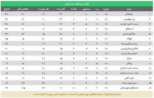 عکس/ جدول لیگ برتر پس از برد پرگل استقلال