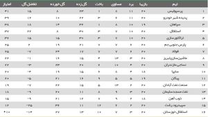 عکس/ جدول رده بندی لیگ بعد از شکست سپاهان