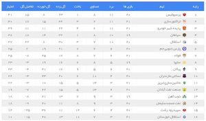 عکس / جدول لیگ برتر پس از دیدارهای روز اول هفته ۲۱