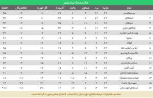 عکس/ جدول رده بندی لیگ برتر بعد از توقف سپاهان