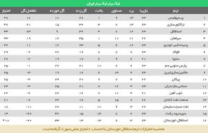 عکس/ جدول لیگ بعد از شکست استقلال و برد تراکتور