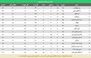 عکس/ جدول بندی لیگ بعد از برد پرسپولیس