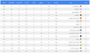 عکس/ جدول لیگ برتر بعد از توقف پرسپولیس و برد استقلال