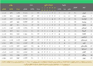 عکس/ جدول لیگ ملت های والیبال پس از باخت ایران برابر فرانسه