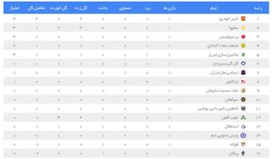 عکس/ جدول لیگ برتر پس از باخت استقلال