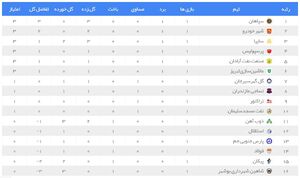 عکس/ جدول رده بندی لیگ برتر در پایان هفته اول