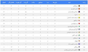 عکس/ جدول لیگ برتر در پایان هفته دوم