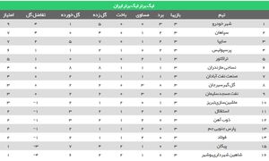 عکس/ جدول بندی لیگ بعد از برد پرسپولیس