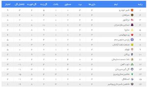 عکس/ سقوط استقلال به رده پانزدهم قبل از دربی ۹۰