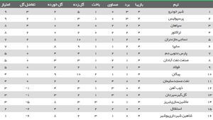 عکس/ جدول رده‌بندی لیگ بعد از پایان دربی 90