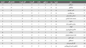 عکس/ جدول لیگ بعد از شکست پرسپولیس و تساوی استقلال