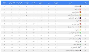 عکس/ نتایج کامل و جدول رده بندی لیگ برتر در پایان هفته ششم