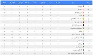 عکس/ جدول لیگ برتر پس از برد پرسپولیس برابر پیکان