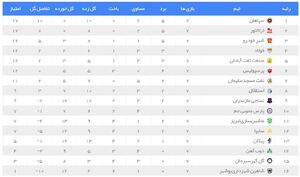 عکس/ جدول رده بندی لیگ برتر در پایان هفته هفتم