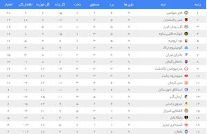 جدول و نتایج لیگ دسته اول در پایان هفته نهم