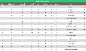 عکس/ جدول رده‌بندی لیگ بعد از برد مهم پرسپولیس