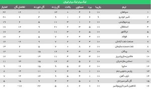 عکس/ جدول رده بندی لیگ در پایان هفته دهم