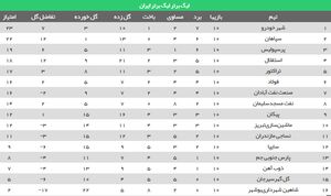 عکس/ جدول لیگ بعد از بازی عقب افتاده شهرخودرو