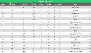 عکس/ جدول رده بندی لیگ بعد از باخت پرسپولیس