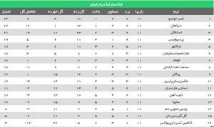 عکس/ جدول رده‌بندی لیگ برتر بعد از پیروزی استقلال