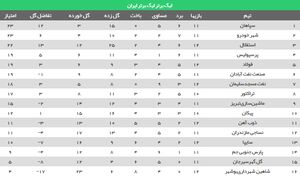 عکس/ جدول رده‌بندی بعد از توقف استقلال