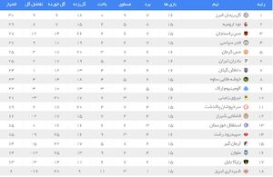 نتایج کامل هفته ۱۶ و جدول رده بندی لیگ دسته یک