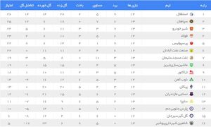 عکس/ جدول رده بندی لیگ برتر بعد از توقف استقلال برابر پیکان