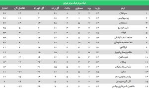 عکس/ عبور پرسپولیس از استقلال