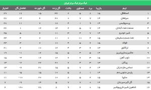 عکس/ جدول رده‌بندی لیگ بعد از پایان هفته ۱۵