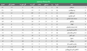 عکس/جدول لیگ بعد از پایان هفته شانزدهم