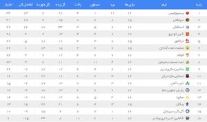 عکس/ جدول رده بندی لیگ پس از صدرنشینی پرسپولیس