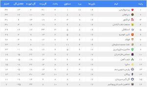 عکس/ نتایج و جدول لیگ برتر در پایان روز اول هفته هفدهم