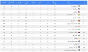 عکس/ جدول رده بندی لیگ برتر در پایان هفته ۱۷