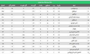 عکس/ تغییرات جدول لیگ برتر با برد تراکتور و سپاهان