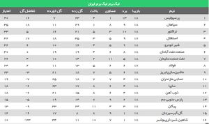 عکس/ جدول رده‌بندی لیگ بعد از پایان هفته هجدهم