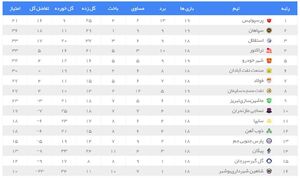 عکس/ جدول لیگ برتر پس از دربی ۹۱ و توقف سپاهان