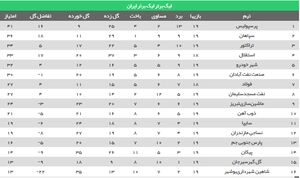 عکس/ جدول رده بندی لیگ در پایان هفته نوزدهم