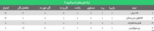 عکس/ جدول گروه پرسپولیس بعد از اولین روز بازی‌ها