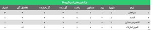 عکس/جدول گروه سپاهان بعد از اولین روز بازی‌ها