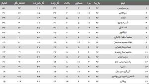 عکس/ جدول رده بندی لیگ در پایان هفته ۲۲